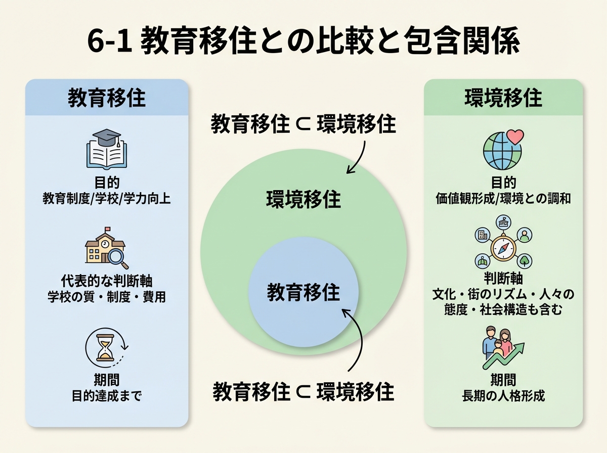 教育移住（教育制度・学校を目的）と環境移住（価値観形成・環境との調和）を比較し、「教育移住 ⊂ 環境移住」の包含関係を入れ子図で示したインフォグラフィック
