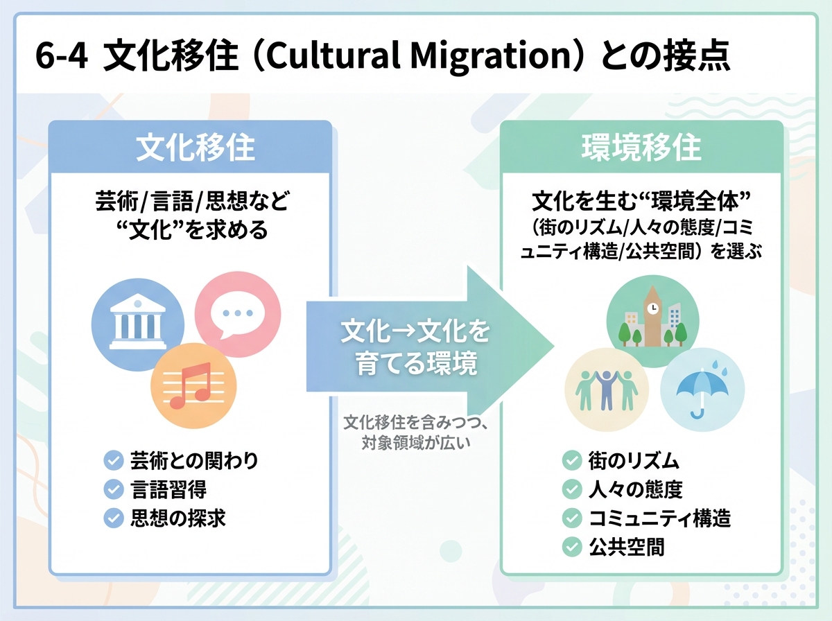 文化移住（芸術・言語・思想など文化を求める）と環境移住（文化を生む環境全体を選ぶ）を対比し、「文化→文化を育てる環境」への橋渡し関係を示したインフォグラフィック