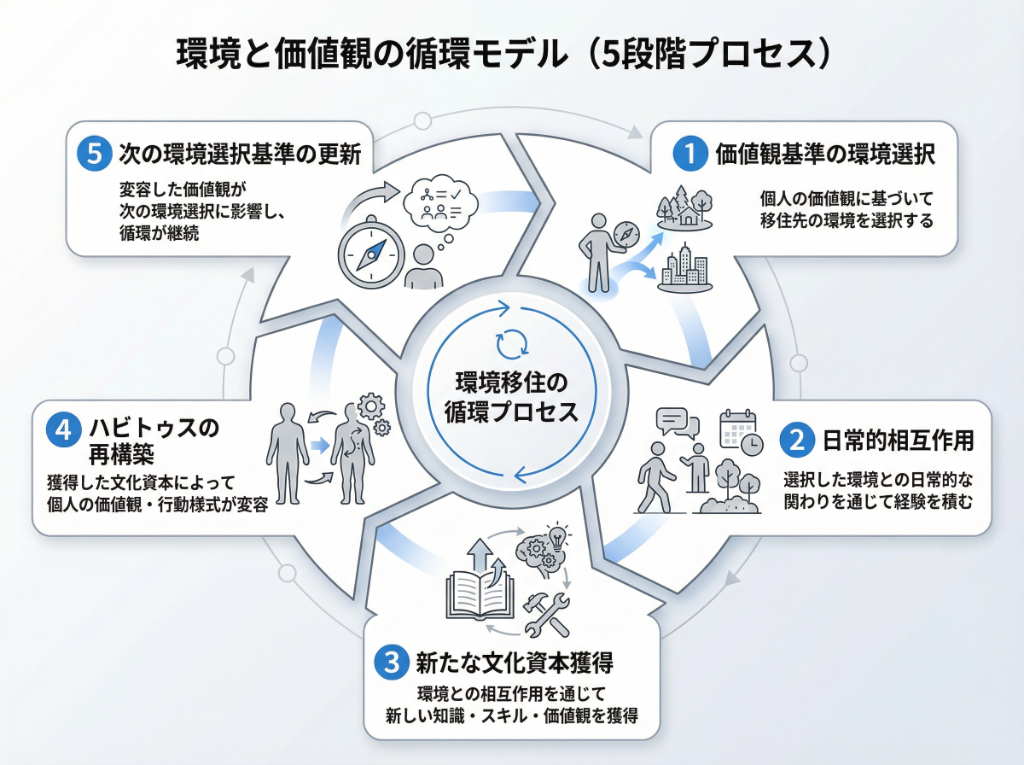 【環境移住】環境と価値観の循環モデル（5段階プロセス）
