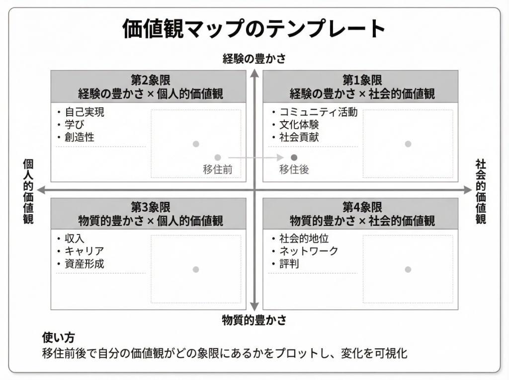 【環境移住】価値観マップのテンプレート