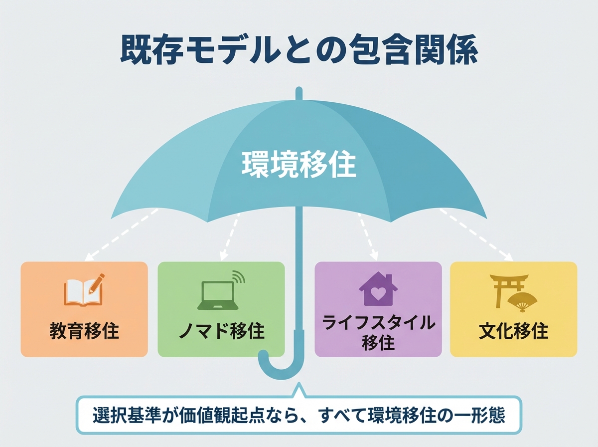 環境移住が教育移住・ノマド移住・ライフスタイル移住・文化移住を上位概念として包含する関係を傘で示した図
