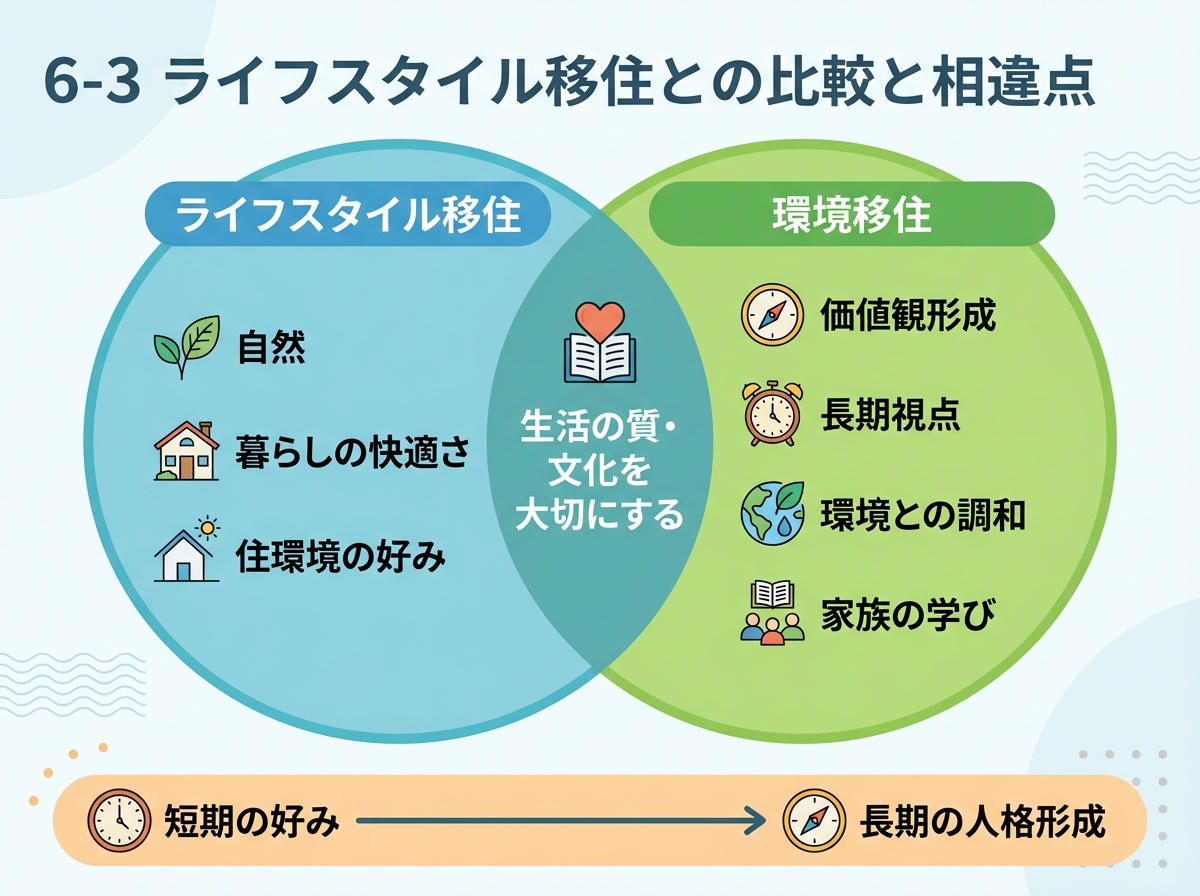 ライフスタイル移住（自然・快適さ・好み）と環境移住（価値観形成・長期視点・家族の学び）の共通点と相違点をベン図で整理し、短期の好みから長期の人格形成への時間軸も添えた図